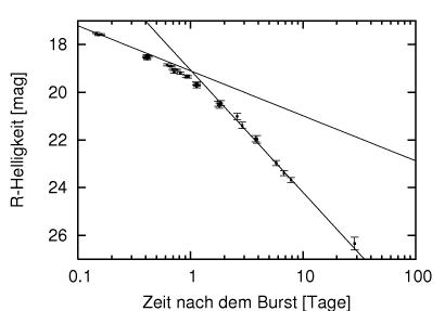 Die Lichtkurve des optischen Nachleuchtens von Gamma-Burst
 GRB 990510